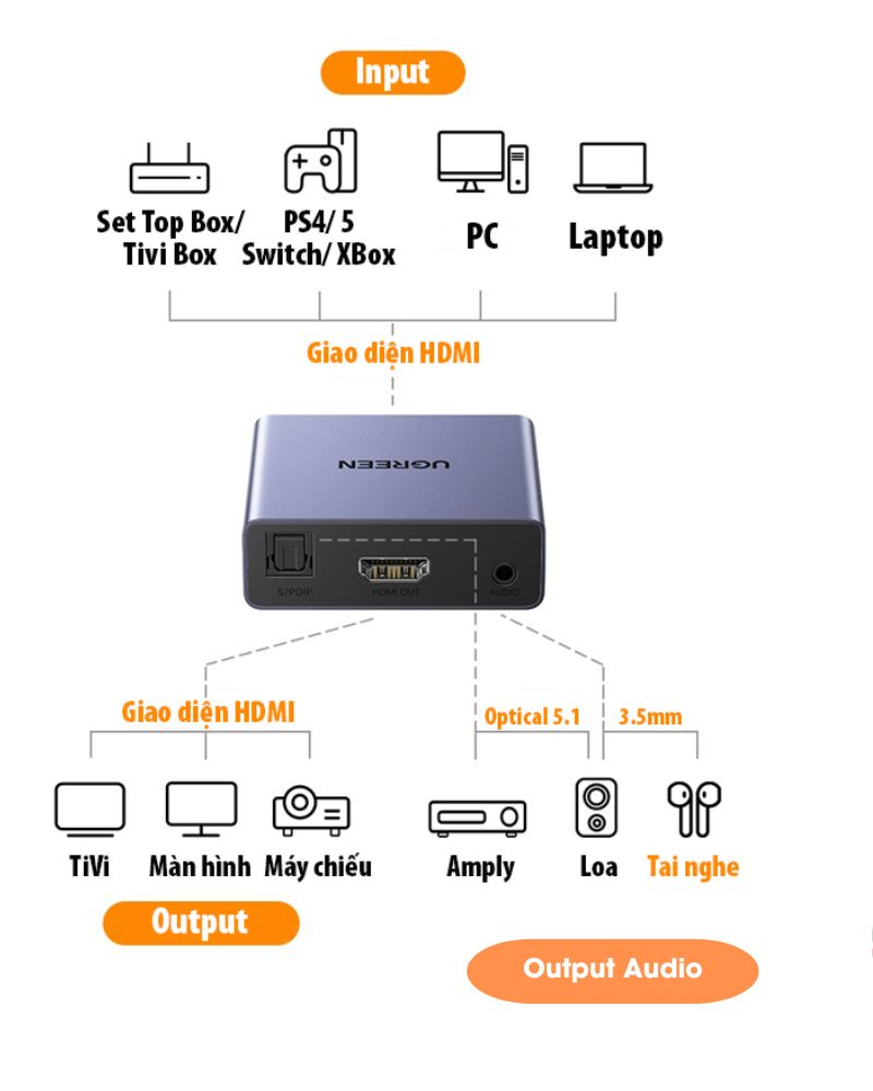Bộ chuyển tín hiệu HDMI sang HDMI + Audio (Optical) UGREEN 60649